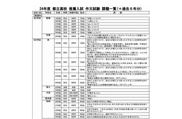 2012年度都立高校 推薦入試 作文試験 課題一覧（＋過去5年分）