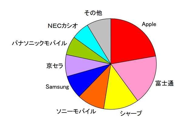 2012年度上期 国内携帯電話出荷台数シェア