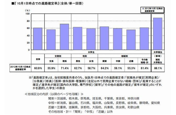 卒業後の進路確定率