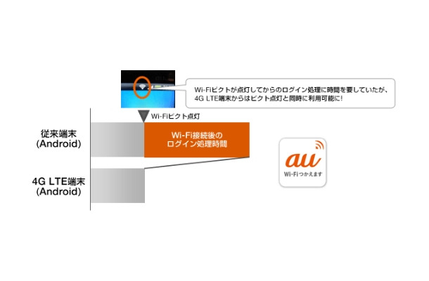 EAP認証でLTE→Wi-Fiへの切替時間を大幅短縮