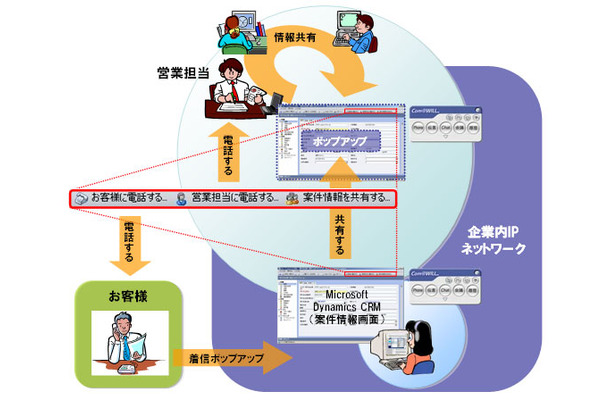 　沖電気工業は6日、「Com＠WILLシリーズ リリース7（以下、Com＠WILL シリーズR7）」を3月20日に発売すると発表した。価格はオープン。