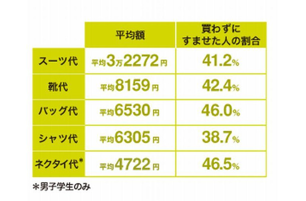 スーツ代等にかかった費用