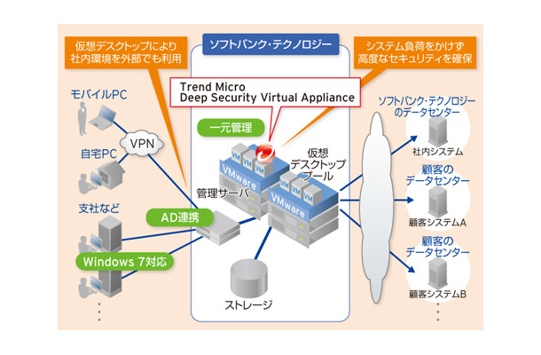 ソフトバンク・テクノロジーの仮想デスクトップ利用イメージ