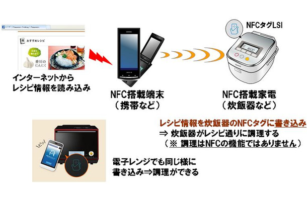 調理用家電に搭載した場合