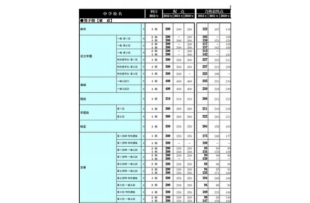 合格最低点一覧（男子校）