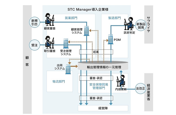 「STC Manager」の概要