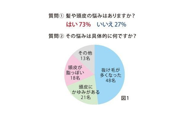 髪や頭皮の悩みはありますか？