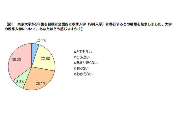 大学の秋季入学について