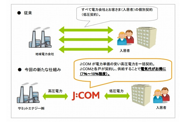 マンション向け割安電力提供の仕組み