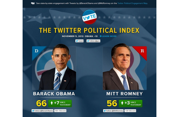 Twitterによる「The Twitter Political Index」