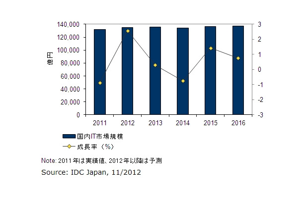 国内IT市場実績と予測：2011年～2016年