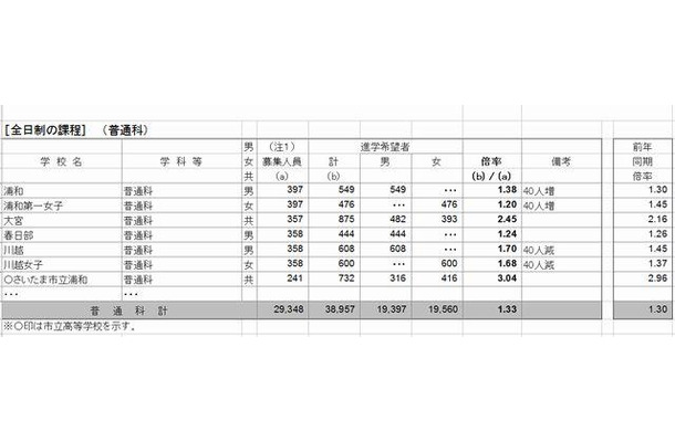 県内公立高等学校（全日制・定時制）進学希望状況