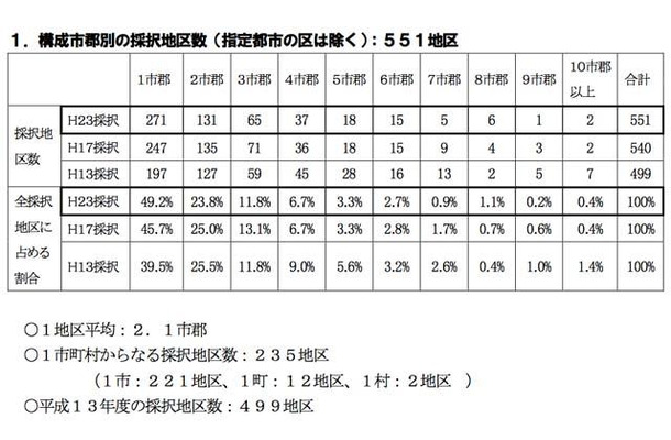 構成市郡別の採択地区数