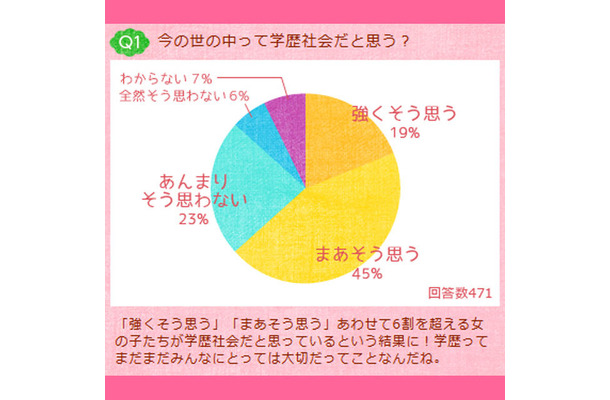 学歴社会は今も健在 女子中高生の86 が 就職に学歴影響する と回答 Rbb Today