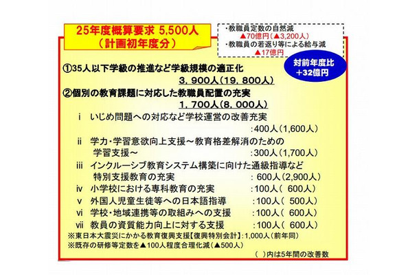 少人数学級の推進など計画的な教職員定数の改善