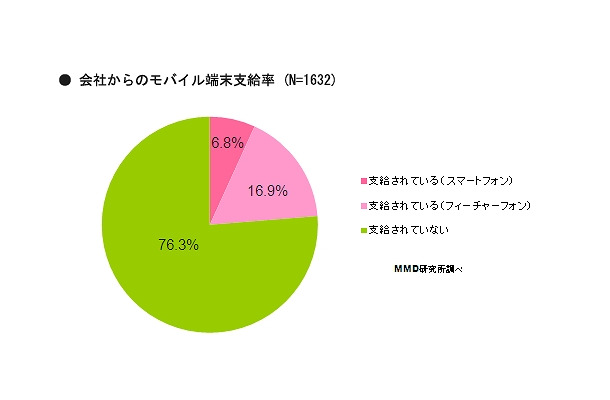 会社からのモバイル端末支給率