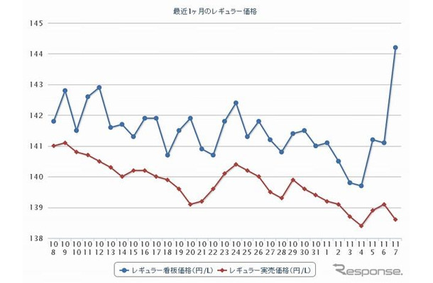 最近1か月のレギュラー価格