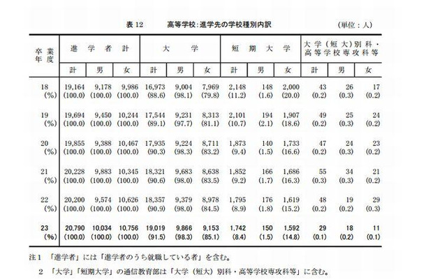 進学先の学校種別内訳