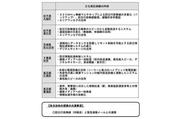 各自治体の提案概要