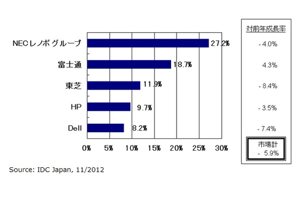 2012年第3四半期　国内クライアントPC出荷台数　トップ5ベンダーシェア、対前年成長率（実績値）