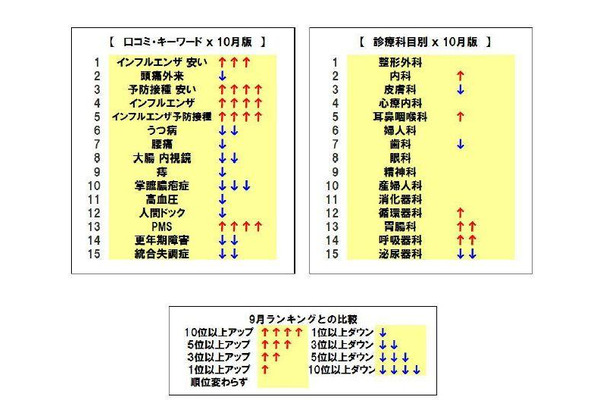 検索ランキング