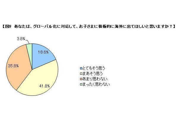 子どもに積極的に海外に出てほしいか