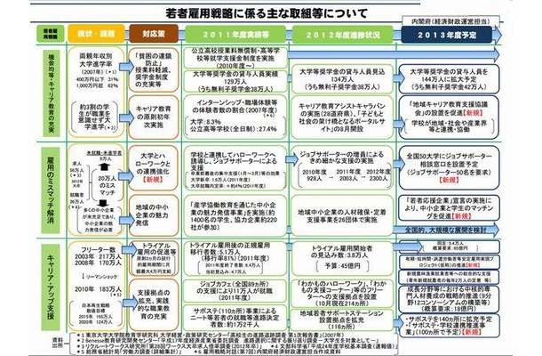 若者雇用戦略に係る主な取組