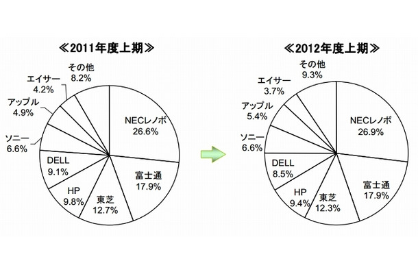 2012年度上期国内パソコン出荷実績