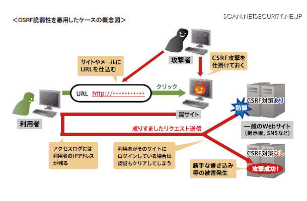 CSRF脆弱性を悪用したケースの概念図