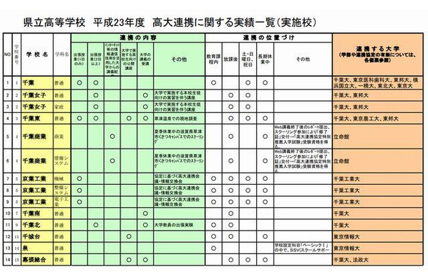 2011年度の高大連携実績