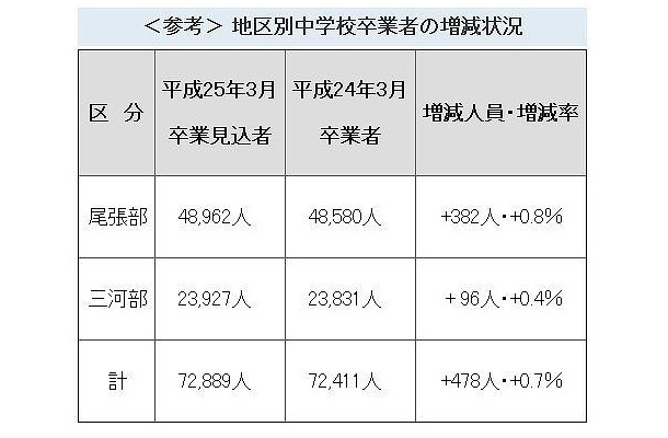 地区別中学校卒業者の増減状況