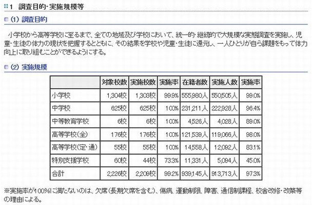 東京都統一体力テスト…調査目的と実施規模