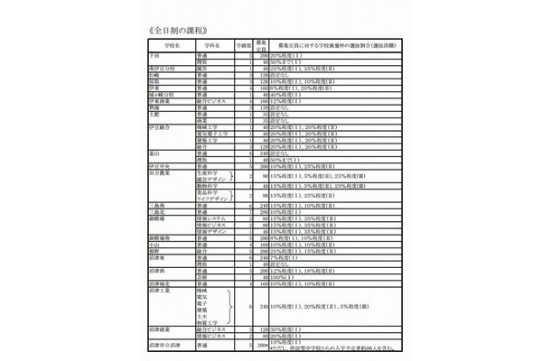 静岡県・2013年度公立高等学校生徒募集計画