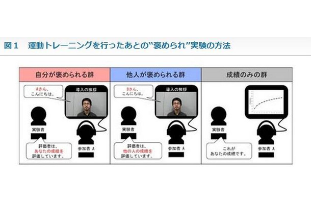 運動トレーニングを行ったあとの「褒められ」実験の方法