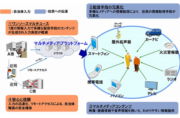 研究開発概要図