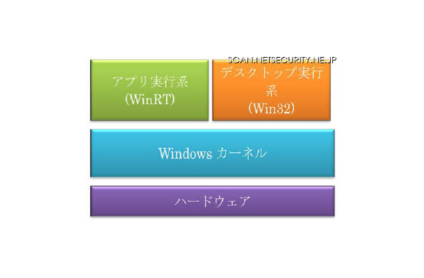 Windows 8のアーキテクチャ概念図