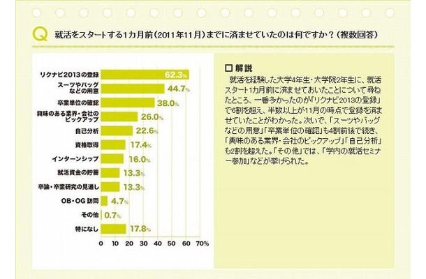 「就活スタートの1ヶ月前、何を済ませておく？」