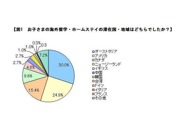 海外留学・ホームステイの滞在国・地域はどこか