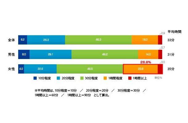 夕食にかける時間／全体・性別