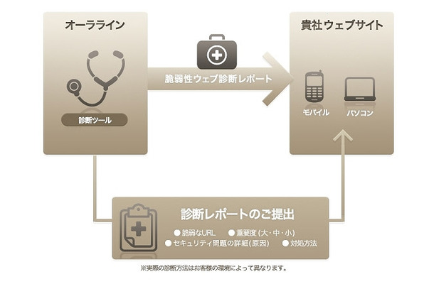 クラウド型脆弱性診断サービスの概要（オーララインのサイトより）