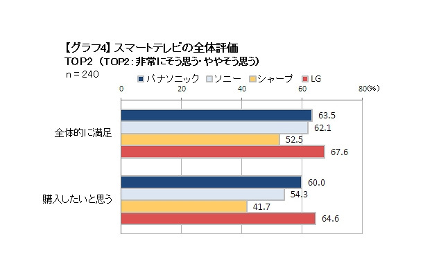 スマートテレビの全体評価