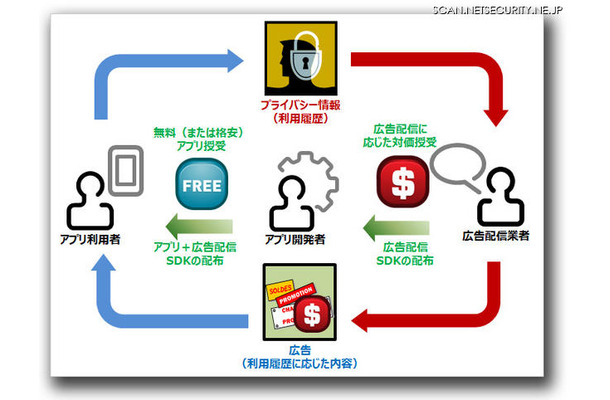 アプリと広告配信SDKによるエコサイクル