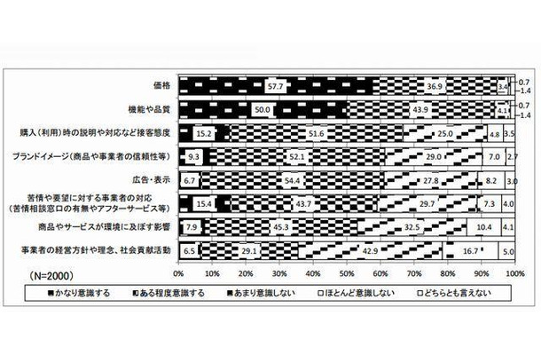 商品やサービスを選ぶ時、何をどの程度意識するか