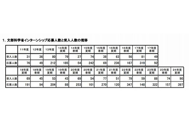 文部科学省インターンシップ応募人数と受入人数の推移