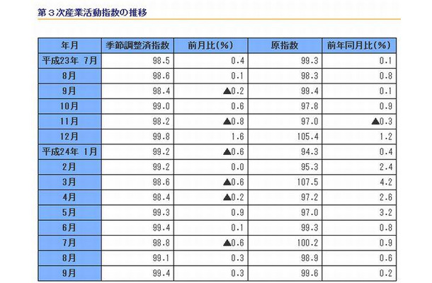 第3次産業活動指数の推移