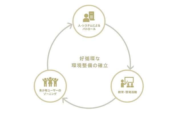 mixiが掲げる健全化のサイクル