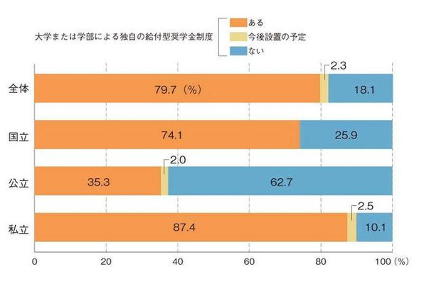 大学独自の給付型奨学金制度