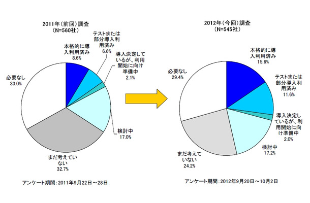 スマートフォンの導入利用状況とニーズ