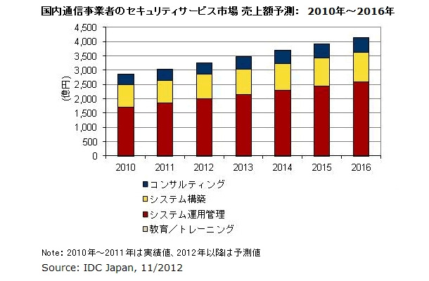 国内通信事業者のセキュリティサービス市場 売上額予測：　2010年～2016年