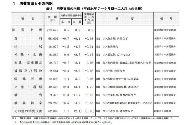 消費支出の内訳（平成24年7～9月期－2人以上の世帯）